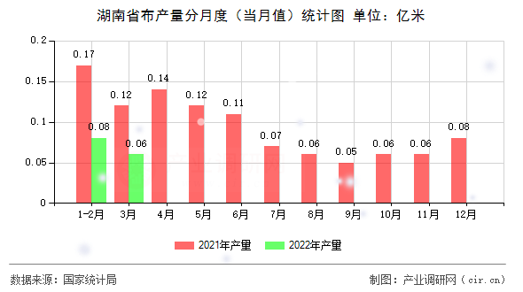 湖南省布產(chǎn)量分月度（當(dāng)月值）統(tǒng)計圖