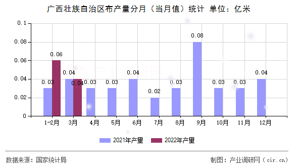 廣西壯族自治區(qū)布產(chǎn)量分月（當(dāng)月值）統(tǒng)計