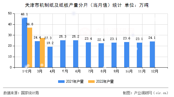 天津市機(jī)制紙及紙板產(chǎn)量分月（當(dāng)月值）統(tǒng)計(jì)