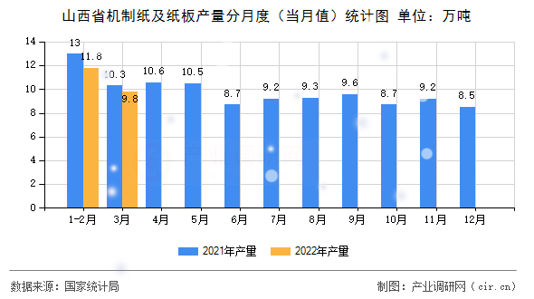 山西省機(jī)制紙及紙板產(chǎn)量分月度（當(dāng)月值）統(tǒng)計(jì)圖