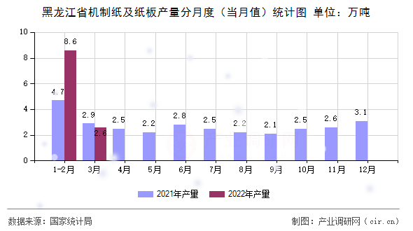 黑龍江省機(jī)制紙及紙板產(chǎn)量分月度（當(dāng)月值）統(tǒng)計(jì)圖