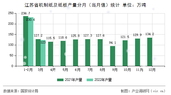 江蘇省機制紙及紙板產(chǎn)量分月（當月值）統(tǒng)計