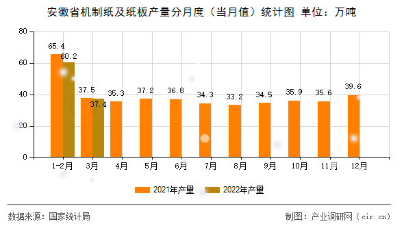安徽省機(jī)制紙及紙板產(chǎn)量分月度（當(dāng)月值）統(tǒng)計圖