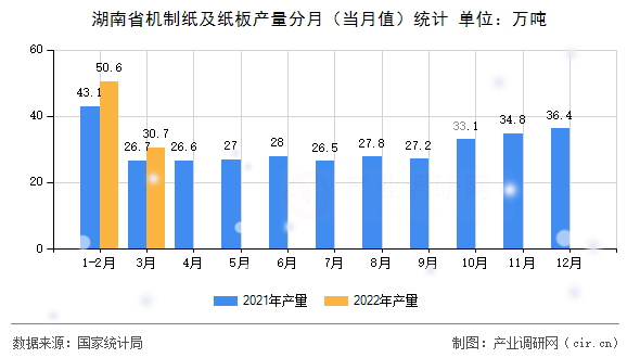 湖南省機(jī)制紙及紙板產(chǎn)量分月（當(dāng)月值）統(tǒng)計(jì)