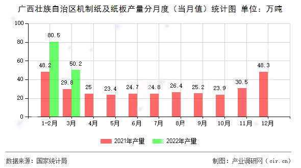 廣西壯族自治區(qū)機制紙及紙板產(chǎn)量分月度（當月值）統(tǒng)計圖
