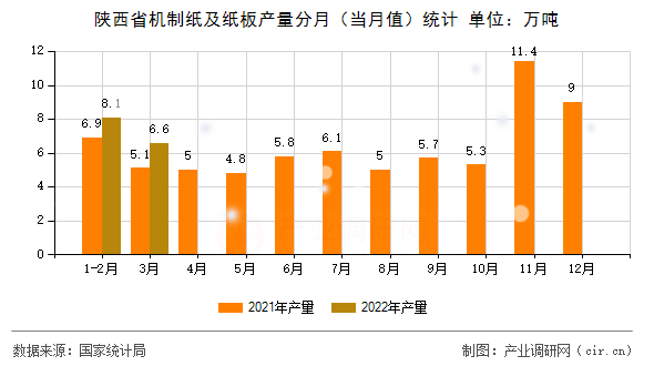 陜西省機(jī)制紙及紙板產(chǎn)量分月（當(dāng)月值）統(tǒng)計