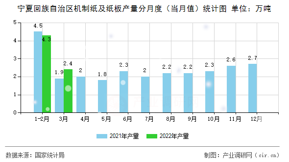 寧夏回族自治區(qū)機(jī)制紙及紙板產(chǎn)量分月度（當(dāng)月值）統(tǒng)計圖