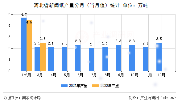 河北省新聞紙產量分月（當月值）統(tǒng)計
