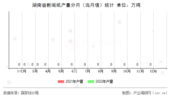 湖南省新聞紙產(chǎn)量分月（當(dāng)月值）統(tǒng)計(jì)