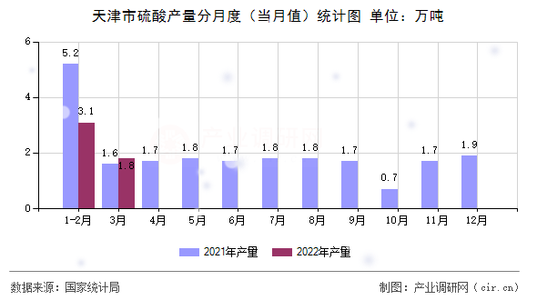 天津市硫酸產(chǎn)量分月度（當(dāng)月值）統(tǒng)計圖