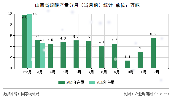 山西省硫酸產(chǎn)量分月（當(dāng)月值）統(tǒng)計(jì)