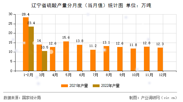 遼寧省硫酸產(chǎn)量分月度（當(dāng)月值）統(tǒng)計圖
