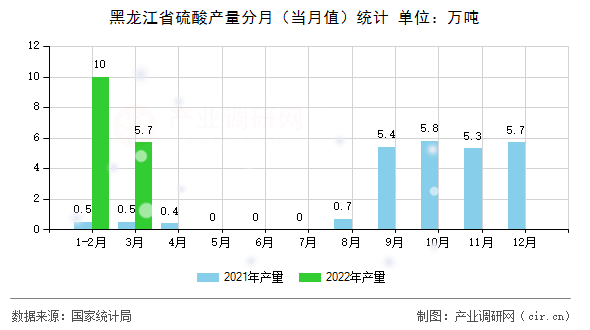 黑龍江省硫酸產(chǎn)量分月（當(dāng)月值）統(tǒng)計(jì)