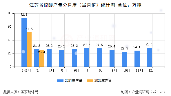 江蘇省硫酸產(chǎn)量分月度（當(dāng)月值）統(tǒng)計圖