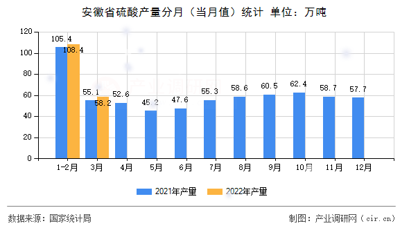 安徽省硫酸產(chǎn)量分月（當(dāng)月值）統(tǒng)計(jì)