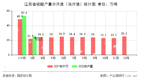 江西省硫酸產(chǎn)量分月度（當(dāng)月值）統(tǒng)計(jì)圖