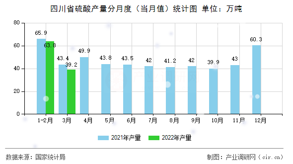四川省硫酸產(chǎn)量分月度（當月值）統(tǒng)計圖