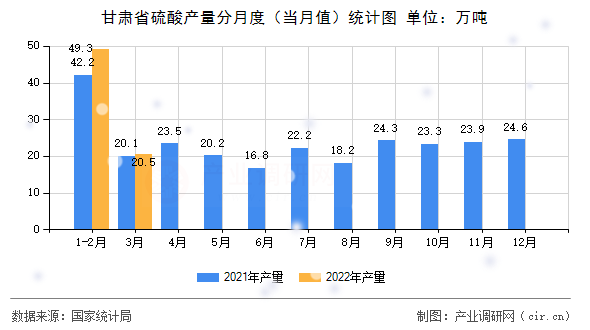 甘肅省硫酸產(chǎn)量分月度（當(dāng)月值）統(tǒng)計圖
