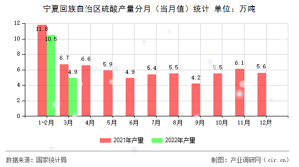 寧夏回族自治區(qū)硫酸產(chǎn)量分月（當(dāng)月值）統(tǒng)計(jì)