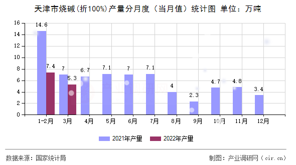 天津市燒堿(折100%)產(chǎn)量分月度（當(dāng)月值）統(tǒng)計圖