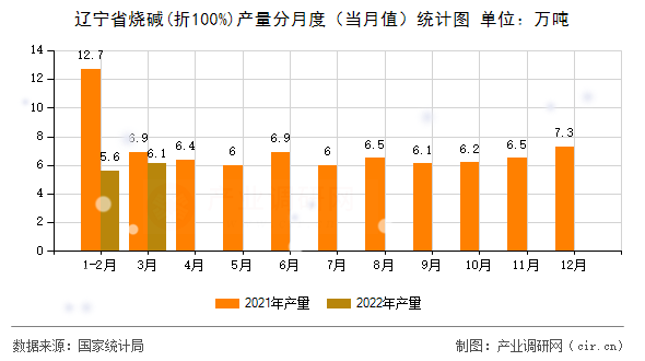遼寧省燒堿(折100%)產(chǎn)量分月度（當(dāng)月值）統(tǒng)計(jì)圖