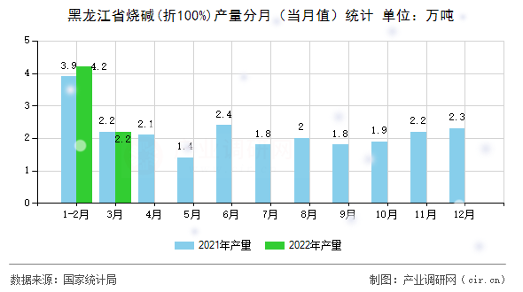 黑龍江省燒堿(折100%)產(chǎn)量分月（當(dāng)月值）統(tǒng)計(jì)