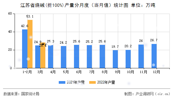 江蘇省燒堿(折100%)產量分月度（當月值）統計圖