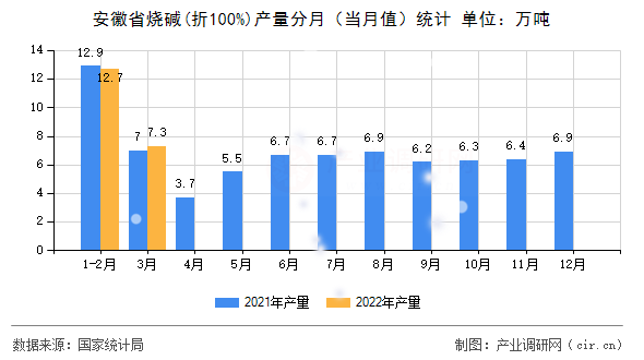 安徽省燒堿(折100%)產(chǎn)量分月（當月值）統(tǒng)計