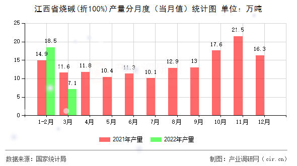 江西省燒堿(折100%)產(chǎn)量分月度（當(dāng)月值）統(tǒng)計(jì)圖