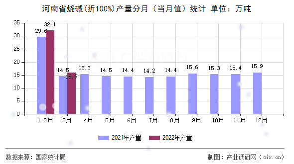 河南省燒堿(折100%)產(chǎn)量分月（當(dāng)月值）統(tǒng)計(jì)