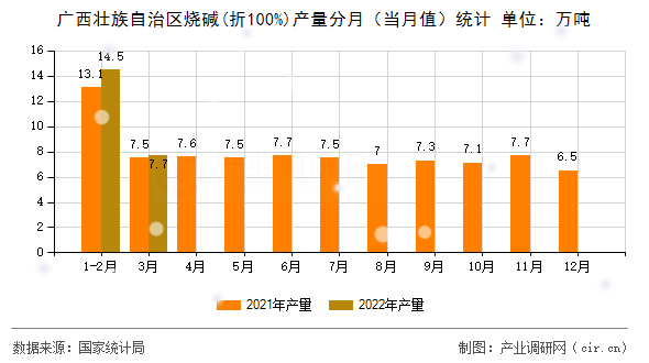 廣西壯族自治區(qū)燒堿(折100%)產(chǎn)量分月（當(dāng)月值）統(tǒng)計(jì)