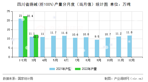 四川省燒堿(折100%)產量分月度（當月值）統(tǒng)計圖