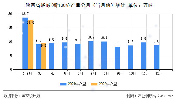 陜西省燒堿(折100%)產(chǎn)量分月（當(dāng)月值）統(tǒng)計(jì)