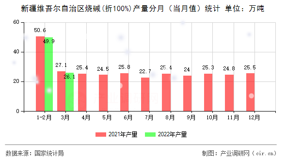 新疆維吾爾自治區(qū)燒堿(折100%)產量分月（當月值）統(tǒng)計