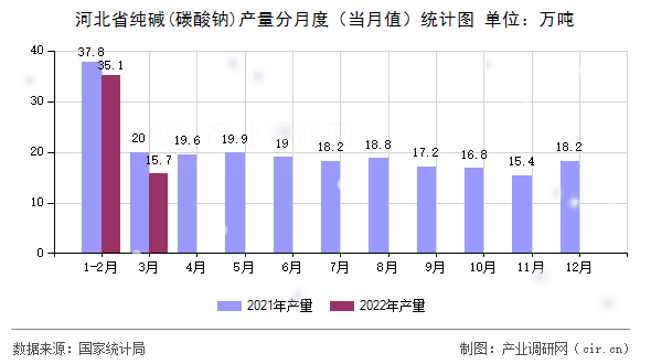河北省純堿(碳酸鈉)產(chǎn)量分月度（當月值）統(tǒng)計圖