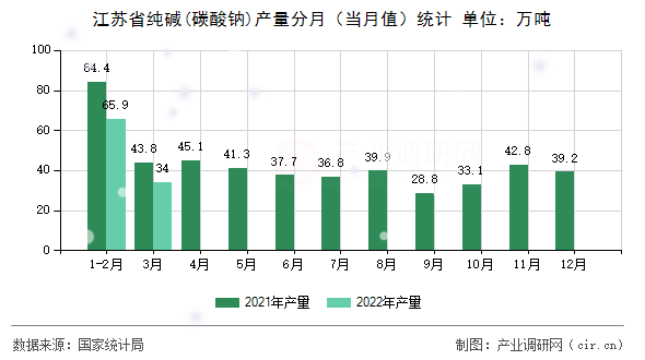 江蘇省純堿(碳酸鈉)產(chǎn)量分月（當(dāng)月值）統(tǒng)計(jì)