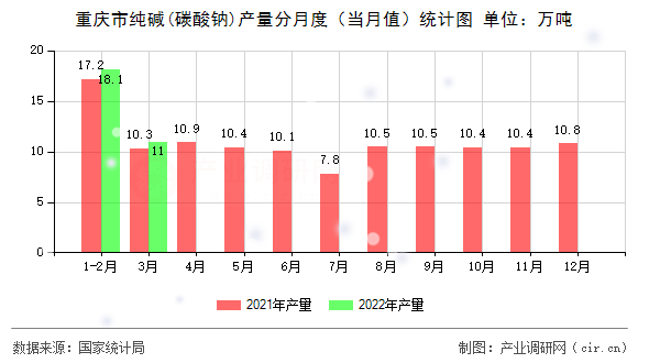 重慶市純堿(碳酸鈉)產(chǎn)量分月度（當(dāng)月值）統(tǒng)計(jì)圖