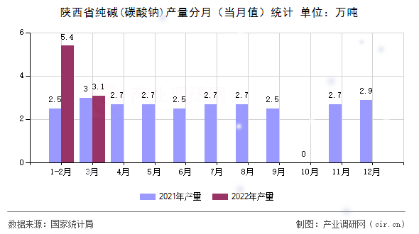 陜西省純堿(碳酸鈉)產(chǎn)量分月（當月值）統(tǒng)計
