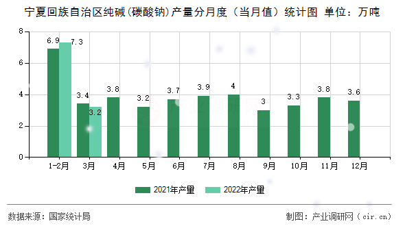 寧夏回族自治區(qū)純堿(碳酸鈉)產(chǎn)量分月度（當(dāng)月值）統(tǒng)計(jì)圖