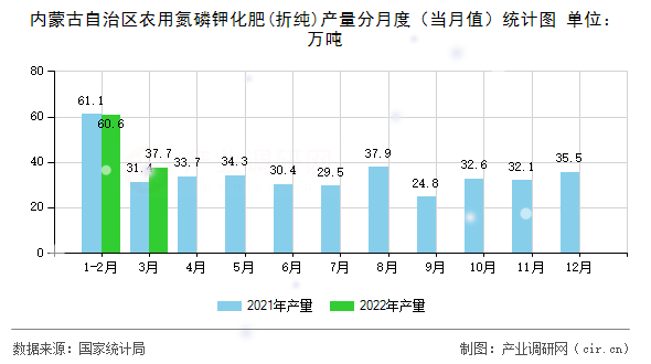 內蒙古自治區(qū)農用氮磷鉀化肥(折純)產量分月度（當月值）統(tǒng)計圖