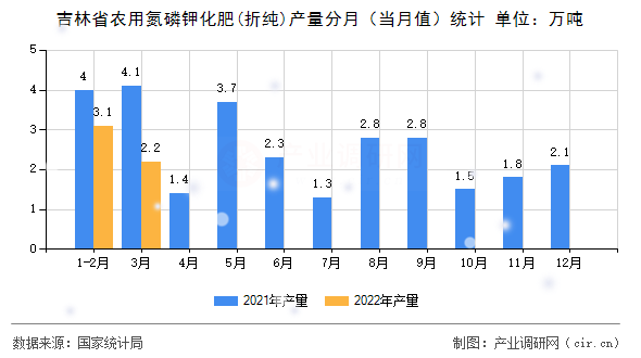 吉林省農(nóng)用氮磷鉀化肥(折純)產(chǎn)量分月（當(dāng)月值）統(tǒng)計(jì)