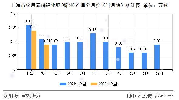 上海市農(nóng)用氮磷鉀化肥(折純)產(chǎn)量分月度（當(dāng)月值）統(tǒng)計(jì)圖
