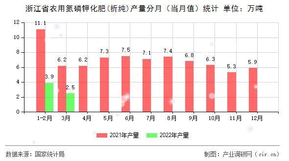 浙江省農(nóng)用氮磷鉀化肥(折純)產(chǎn)量分月（當(dāng)月值）統(tǒng)計(jì)