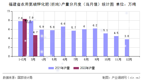 福建省農(nóng)用氮磷鉀化肥(折純)產(chǎn)量分月度（當(dāng)月值）統(tǒng)計(jì)圖