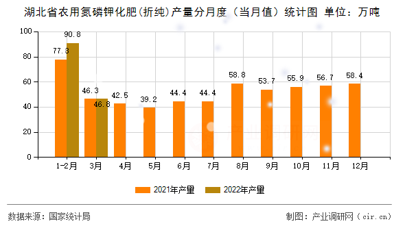 湖北省農(nóng)用氮磷鉀化肥(折純)產(chǎn)量分月度（當(dāng)月值）統(tǒng)計(jì)圖