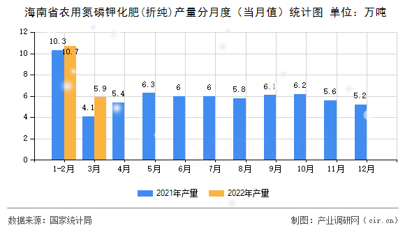 海南省農(nóng)用氮磷鉀化肥(折純)產(chǎn)量分月度（當(dāng)月值）統(tǒng)計(jì)圖