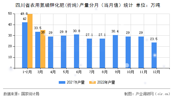 四川省農(nóng)用氮磷鉀化肥(折純)產(chǎn)量分月（當月值）統(tǒng)計