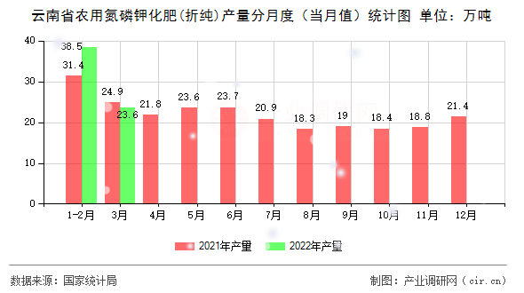 云南省農(nóng)用氮磷鉀化肥(折純)產(chǎn)量分月度（當(dāng)月值）統(tǒng)計(jì)圖