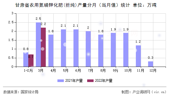 甘肅省農(nóng)用氮磷鉀化肥(折純)產(chǎn)量分月（當(dāng)月值）統(tǒng)計