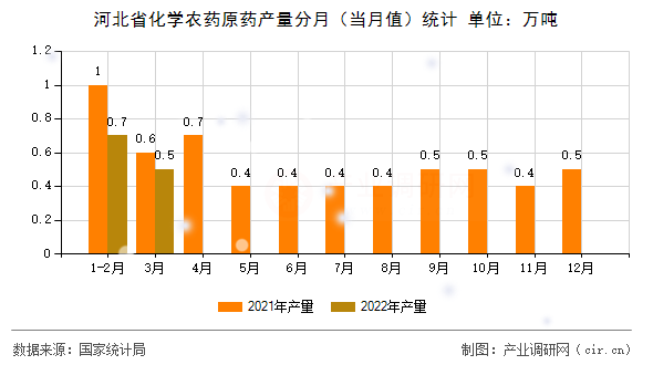 河北省化學(xué)農(nóng)藥原藥產(chǎn)量分月（當(dāng)月值）統(tǒng)計(jì)